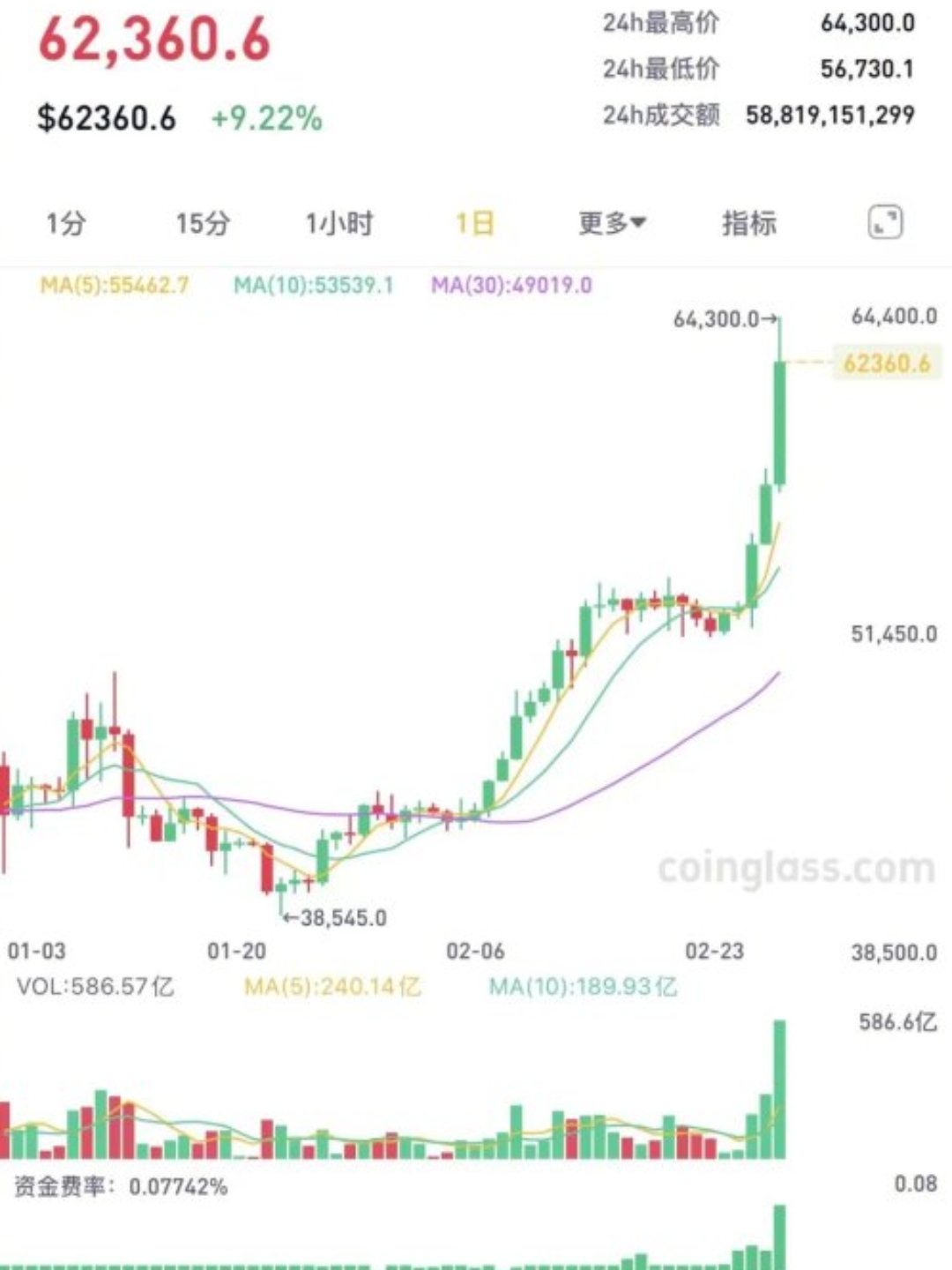 比特币行情高位(比特币突破年度高位背后) 比特币行情高位(比特币突破年度高位背后)