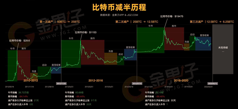 btc产量减半(btc几年减产一次)